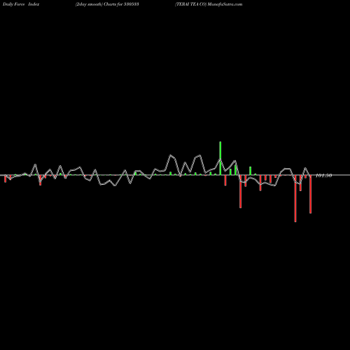 Force Index chart TERAI TEA CO 530533 share BSE Stock Exchange 