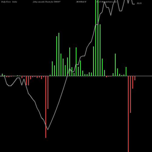 Force Index chart MANRAJ HSG.F 530537 share BSE Stock Exchange 