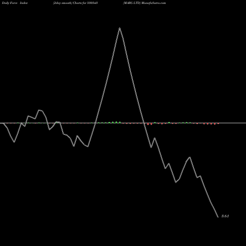 Force Index chart MARG LTD 530543 share BSE Stock Exchange 