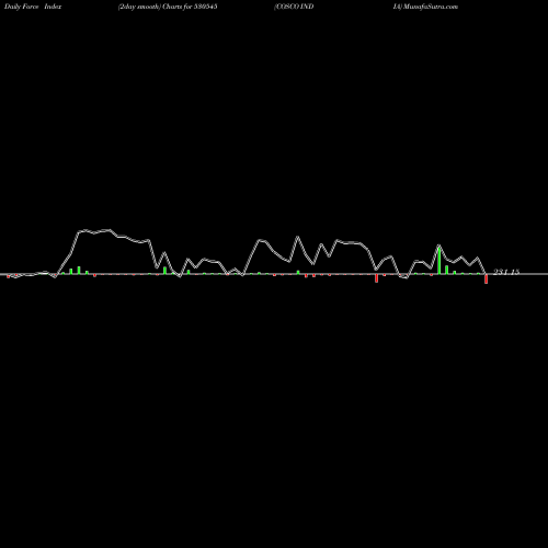 Force Index chart COSCO INDIA 530545 share BSE Stock Exchange 