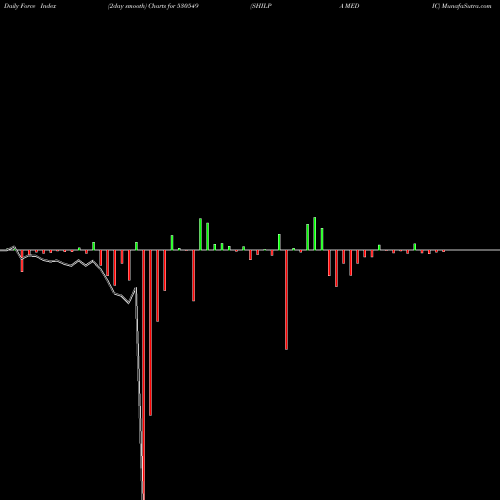 Force Index chart SHILPA MEDIC 530549 share BSE Stock Exchange 