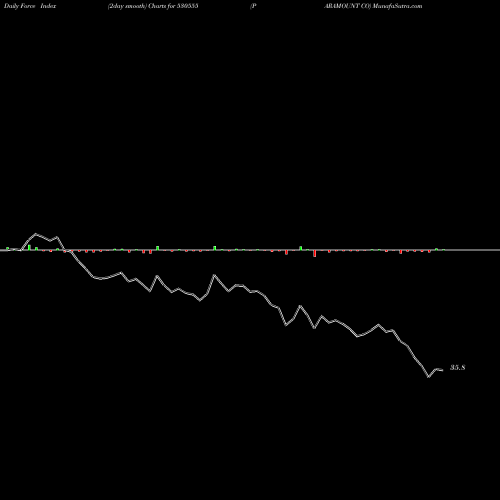 Force Index chart PARAMOUNT CO 530555 share BSE Stock Exchange 