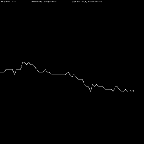 Force Index chart NCL RESEARCH 530557 share BSE Stock Exchange 