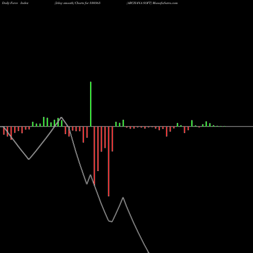 Force Index chart ARCHANA SOFT 530565 share BSE Stock Exchange 