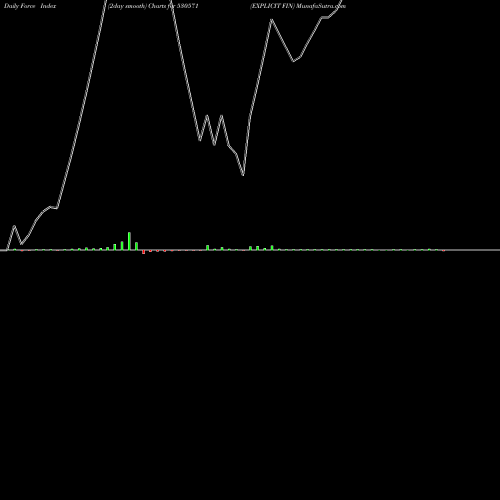 Force Index chart EXPLICIT FIN 530571 share BSE Stock Exchange 