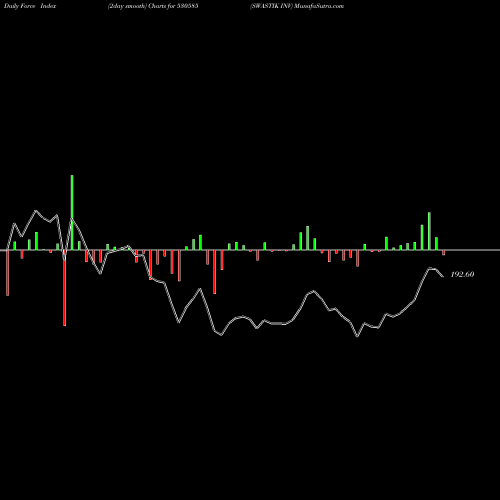 Force Index chart SWASTIK INV 530585 share BSE Stock Exchange 