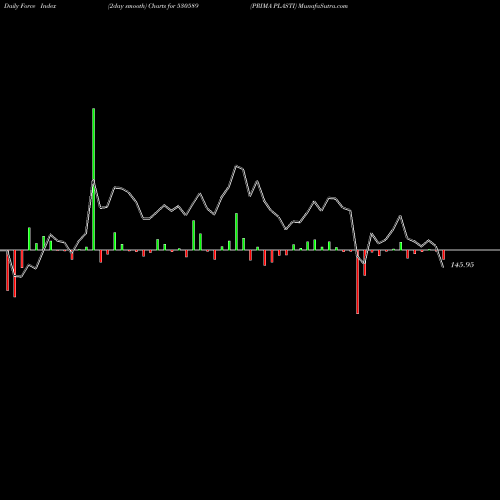 Force Index chart PRIMA PLASTI 530589 share BSE Stock Exchange 