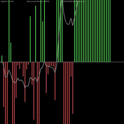 Force Index chart TELECANOR 530595 share BSE Stock Exchange 
