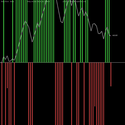 Force Index chart JAGSON FIN. 530601 share BSE Stock Exchange 