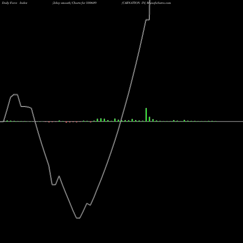 Force Index chart CARNATION IN 530609 share BSE Stock Exchange 