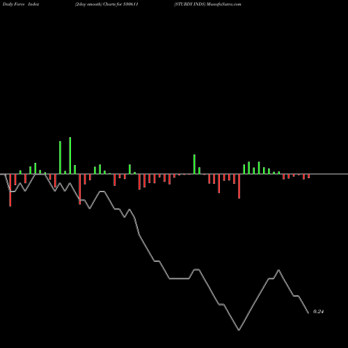 Force Index chart STURDY INDS 530611 share BSE Stock Exchange 