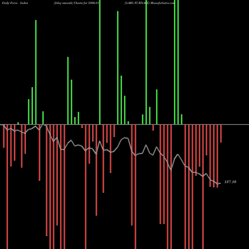 Force Index chart GARG FURNACE 530615 share BSE Stock Exchange 