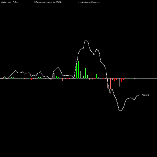 Force Index chart AAIL 530621 share BSE Stock Exchange 