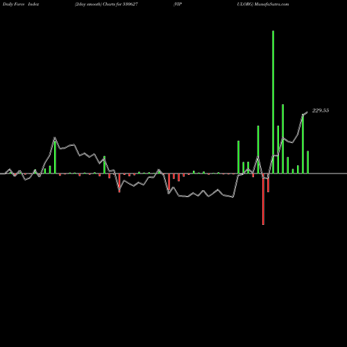 Force Index chart VIPULORG 530627 share BSE Stock Exchange 