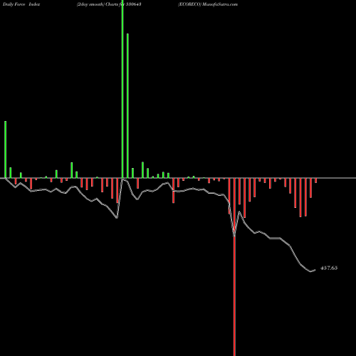 Force Index chart ECORECO 530643 share BSE Stock Exchange 