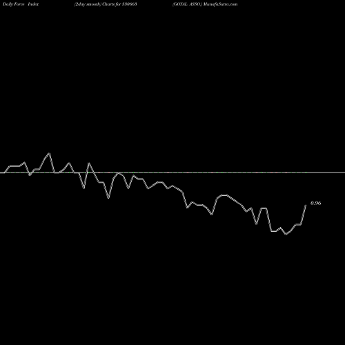 Force Index chart GOYAL ASSO. 530663 share BSE Stock Exchange 
