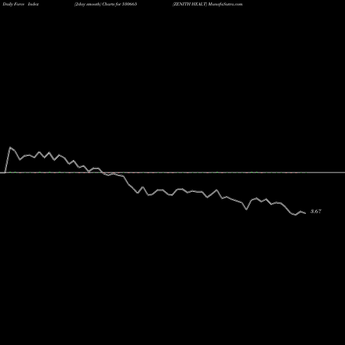 Force Index chart ZENITH HEALT 530665 share BSE Stock Exchange 