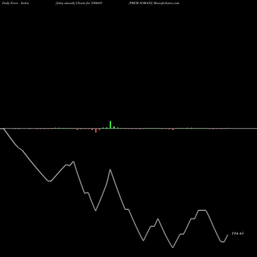 Force Index chart PREM SOMANI 530669 share BSE Stock Exchange 