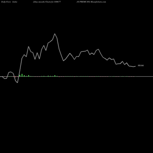Force Index chart SUPREME HO 530677 share BSE Stock Exchange 