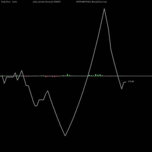 Force Index chart PITHAMP.POLY 530683 share BSE Stock Exchange 
