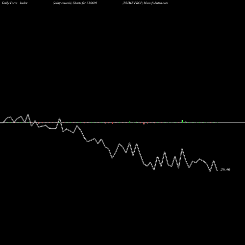 Force Index chart PRIME PROP 530695 share BSE Stock Exchange 