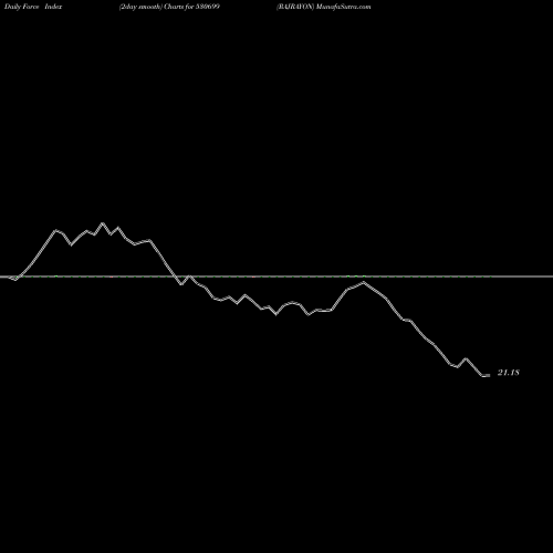 Force Index chart RAJRAYON 530699 share BSE Stock Exchange 