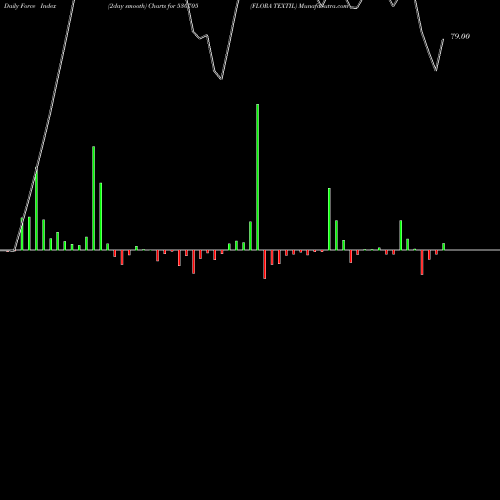 Force Index chart FLORA TEXTIL 530705 share BSE Stock Exchange 