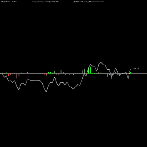 Force Index chart GOWRA LEASNG 530709 share BSE Stock Exchange 