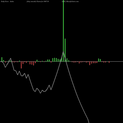 Force Index chart AJEL 530713 share BSE Stock Exchange 