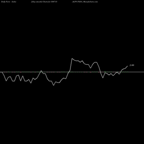 Force Index chart ALPS INDS. 530715 share BSE Stock Exchange 