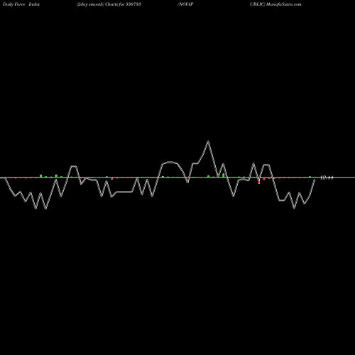 Force Index chart NOVAPUBLIC 530733 share BSE Stock Exchange 
