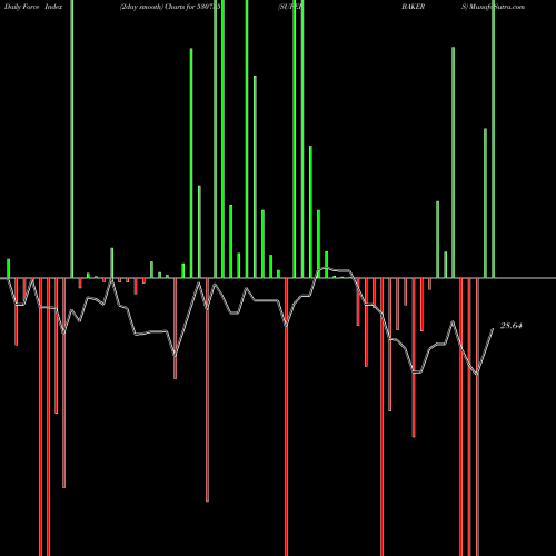 Force Index chart SUPER BAKERS 530735 share BSE Stock Exchange 