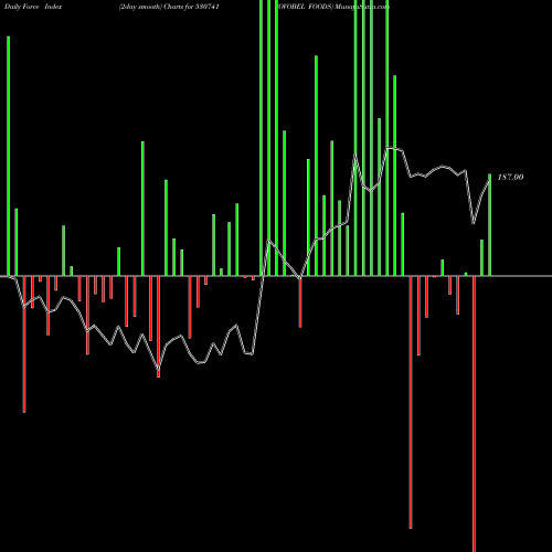 Force Index chart OVOBEL FOODS 530741 share BSE Stock Exchange 