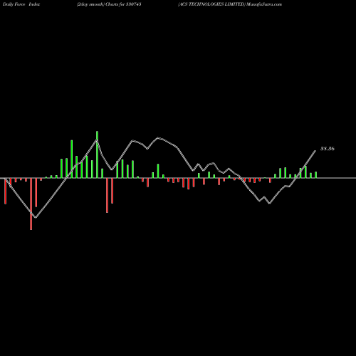 Force Index chart ACS TECHNOLOGIES LIMITED 530745 share BSE Stock Exchange 