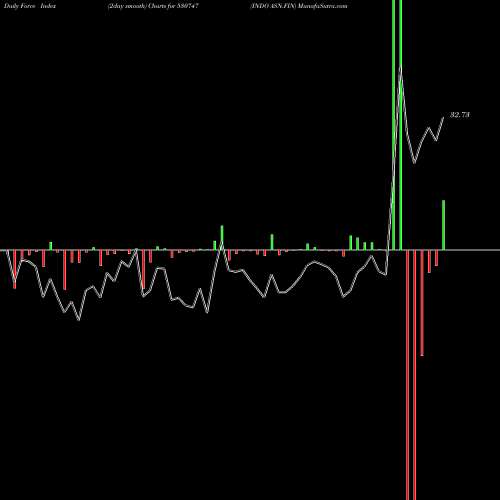 Force Index chart INDO ASN.FIN 530747 share BSE Stock Exchange 