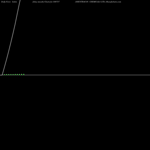 Force Index chart SHENTRACON CHEMICALS LTD. 530757 share BSE Stock Exchange 