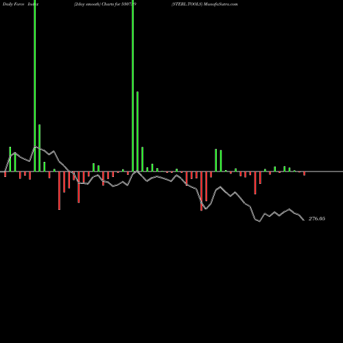 Force Index chart STERL.TOOLS 530759 share BSE Stock Exchange 