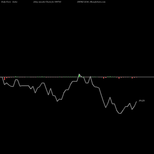 Force Index chart DEVKI LEAS. 530765 share BSE Stock Exchange 