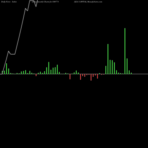 Force Index chart KLG CAPITAL 530771 share BSE Stock Exchange 