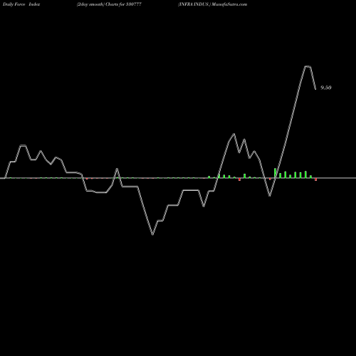 Force Index chart INFRA INDUS. 530777 share BSE Stock Exchange 