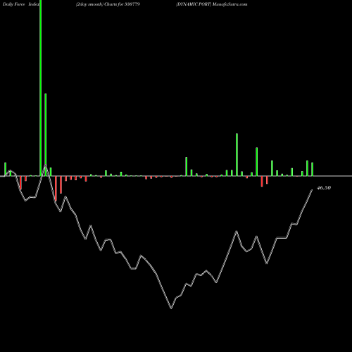 Force Index chart DYNAMIC PORT 530779 share BSE Stock Exchange 