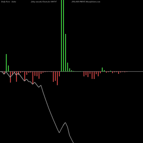 Force Index chart INLAND PRINT 530787 share BSE Stock Exchange 