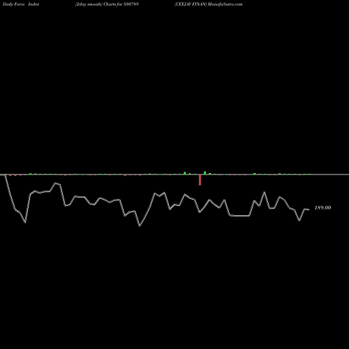 Force Index chart CEEJAY FINAN 530789 share BSE Stock Exchange 