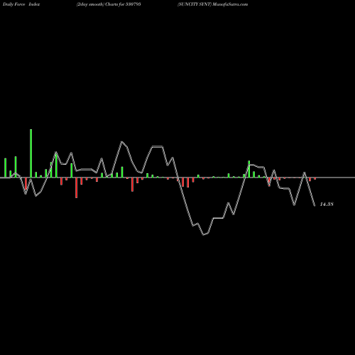 Force Index chart SUNCITY SYNT 530795 share BSE Stock Exchange 