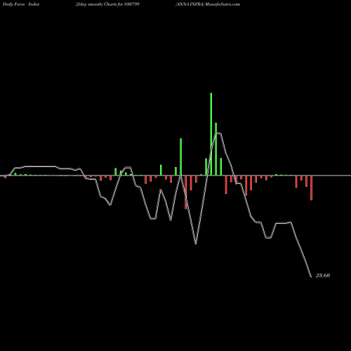 Force Index chart ANNA INFRA 530799 share BSE Stock Exchange 