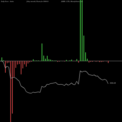 Force Index chart KRBL LTD. 530813 share BSE Stock Exchange 