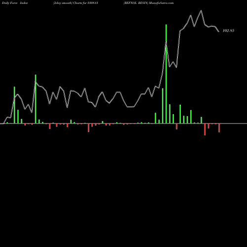 Force Index chart REFNOL RESIN 530815 share BSE Stock Exchange 