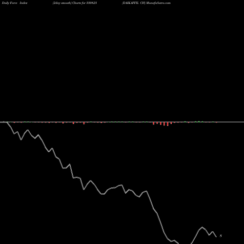 Force Index chart DAIKAFFIL CH 530825 share BSE Stock Exchange 