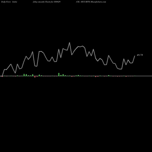 Force Index chart CIL SECURITS 530829 share BSE Stock Exchange 