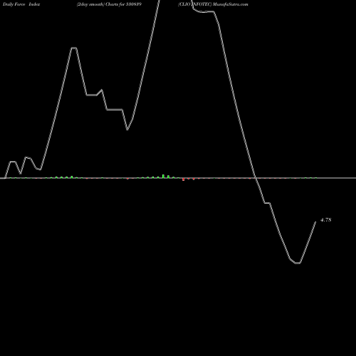 Force Index chart CLIO INFOTEC 530839 share BSE Stock Exchange 